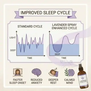 A summary graphic comparing the different uses and best benefits of lavender pillow spray.